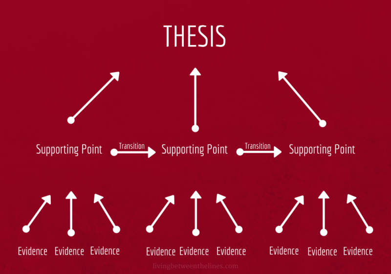 Essay Structure Pyramid