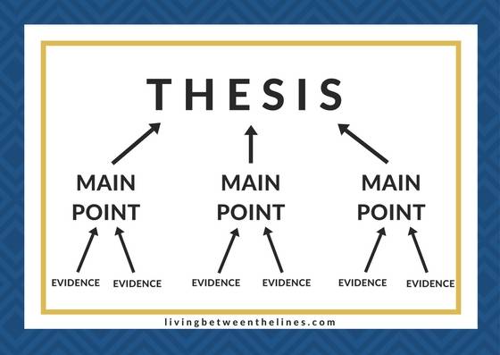 An essay structure diagram: each of the many pieces of evidence supports a main point, and each main point or argument supports the thesis